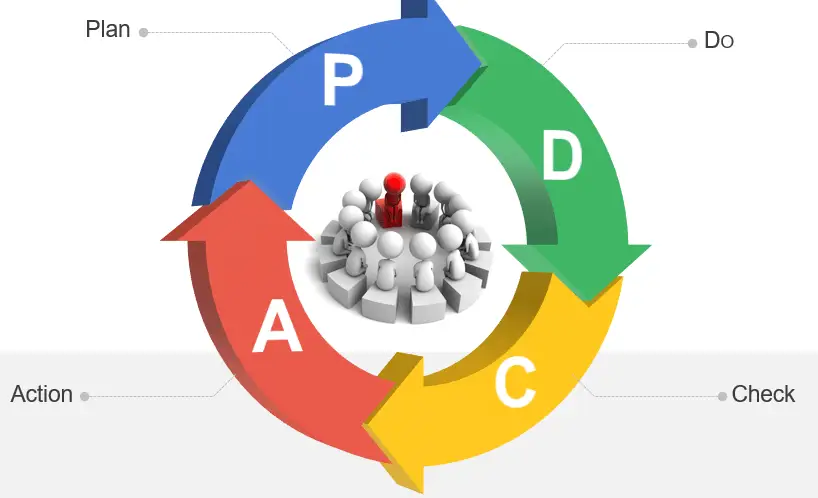 PDCA工具解读